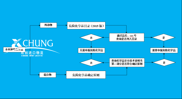 如何区分是否为危险品