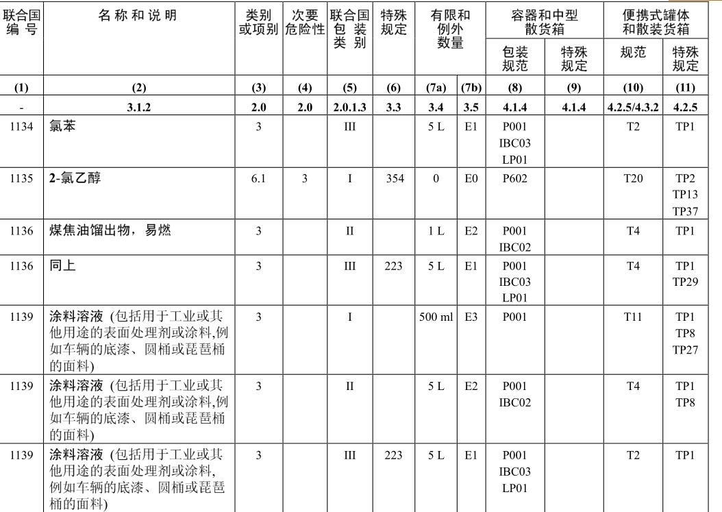 涂料危险品包装限量